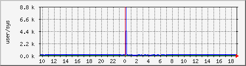 cpuusersys Traffic Graph