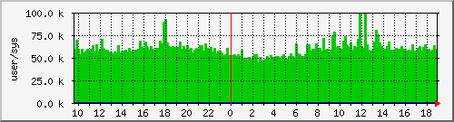 cswitch Traffic Graph
