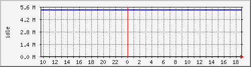 disk02free Traffic Graph