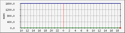 disk02qa Traffic Graph