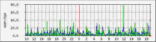 load1 Traffic Graph