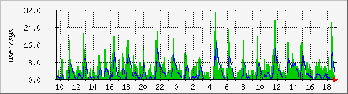 load2 Traffic Graph
