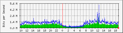 localhost_2 Traffic Graph