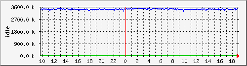 mem2 Traffic Graph