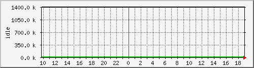 mem3 Traffic Graph