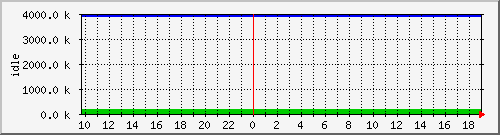 mem4 Traffic Graph