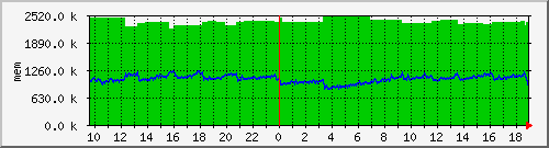 mem5 Traffic Graph