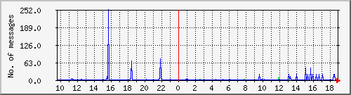 postfix-smtp Traffic Graph