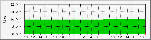 uptime Traffic Graph